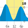 Salmon Falls River tide chart for Sunday, May 18, 2025