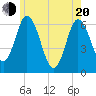 Salmon Falls River tide chart for Tuesday, May 20, 2025