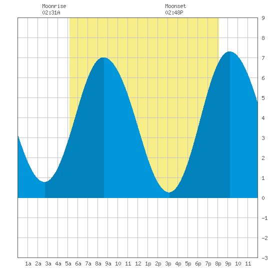 Salmon Falls River tide chart for Thursday, May 22, 2025