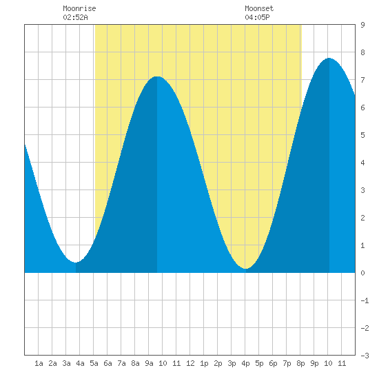 Salmon Falls River tide chart for Friday, May 23, 2025
