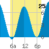 Salmon Falls River tide chart for Sunday, May 25, 2025