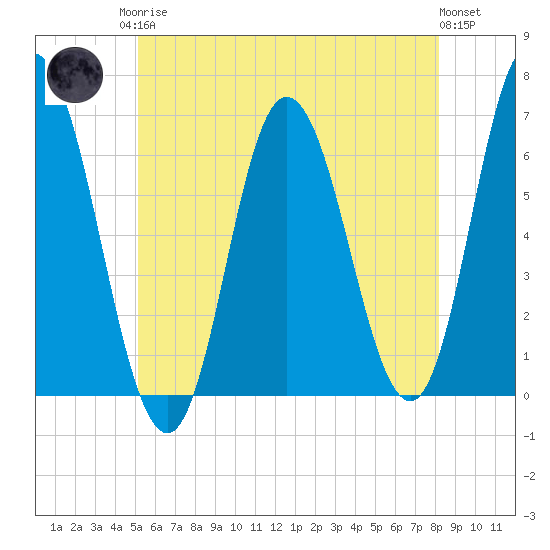 Salmon Falls River tide chart for Monday, May 26, 2025