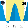 Salmon Falls River tide chart for Monday, May 26, 2025