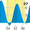 Salmon Falls River tide chart for Tuesday, May 27, 2025