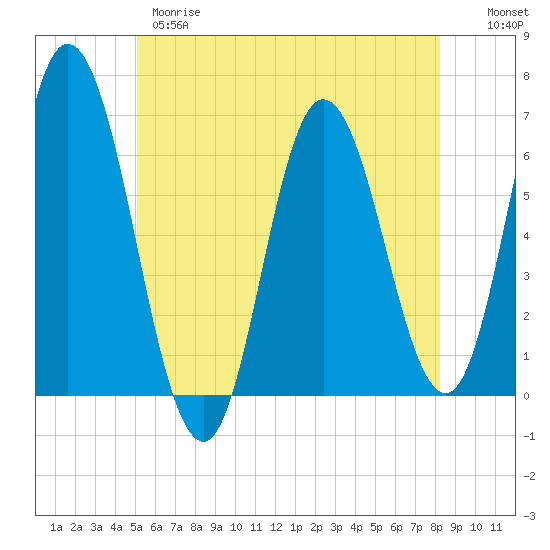 Salmon Falls River tide chart for Wednesday, May 28, 2025
