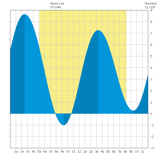 Salmon Falls River tide chart for Thursday, May 29, 2025