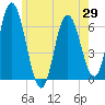 Salmon Falls River tide chart for Thursday, May 29, 2025