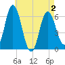 Salmon Falls River tide chart for Friday, May 2, 2025