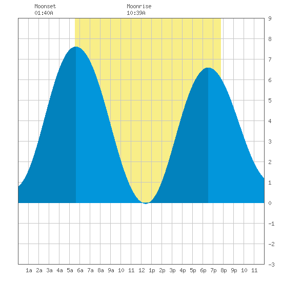 Salmon Falls River tide chart for Saturday, May 3, 2025