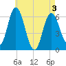 Salmon Falls River tide chart for Saturday, May 3, 2025