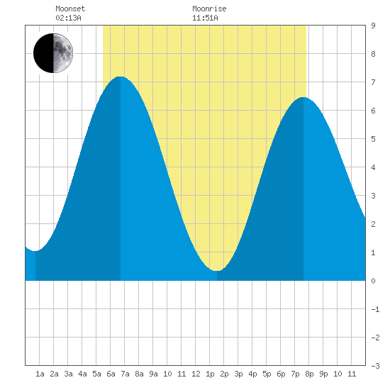 Salmon Falls River tide chart for Sunday, May 4, 2025