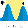 Salmon Falls River tide chart for Sunday, May 4, 2025