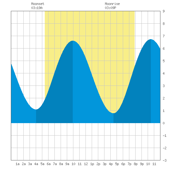 Salmon Falls River tide chart for Wednesday, May 7, 2025