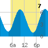 Salmon Falls River tide chart for Wednesday, May 7, 2025