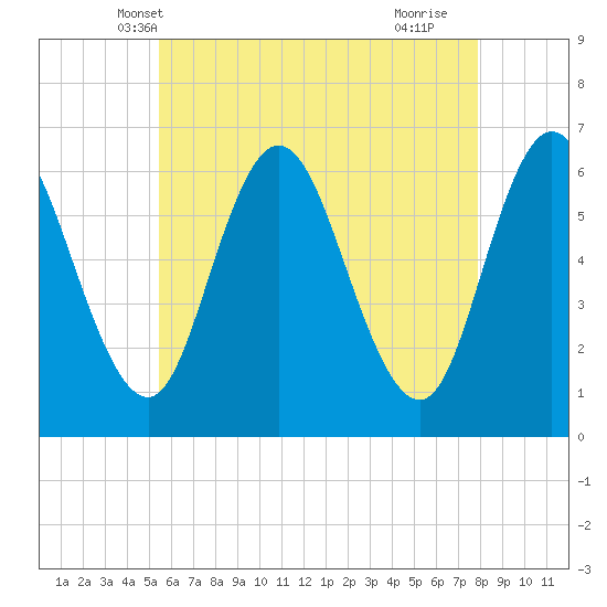 Salmon Falls River tide chart for Thursday, May 8, 2025