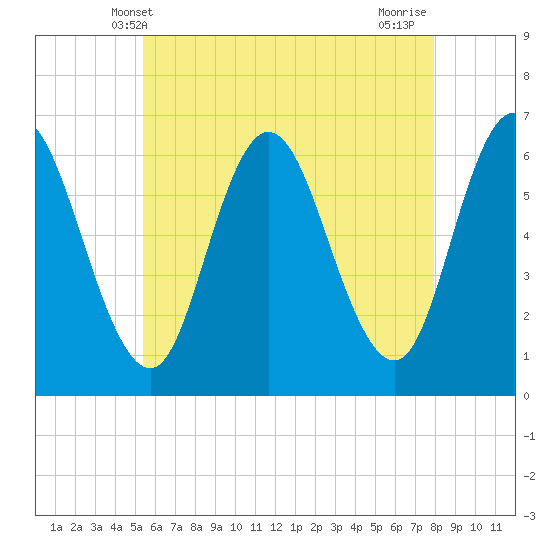 Salmon Falls River tide chart for Friday, May 9, 2025