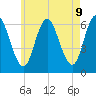 Salmon Falls River tide chart for Friday, May 9, 2025