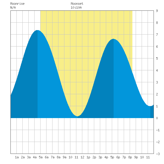 Salmon Falls River tide chart for Monday, June 16, 2025