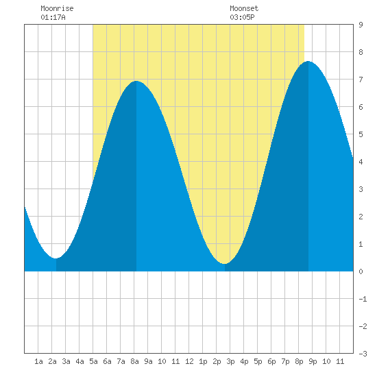Salmon Falls River tide chart for Friday, June 20, 2025