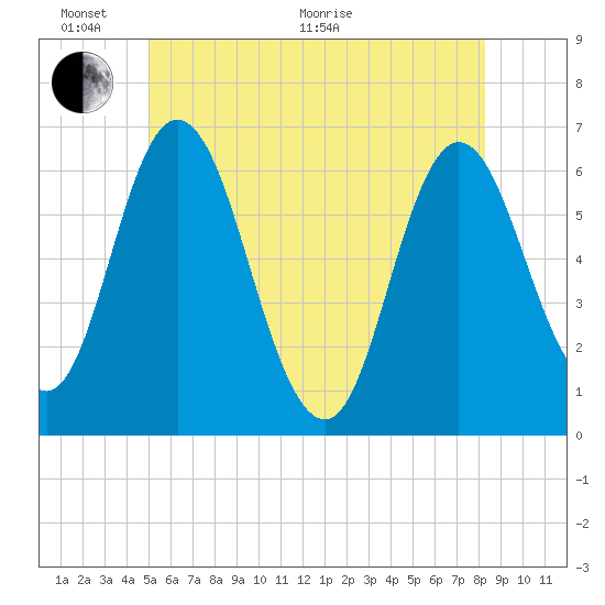 Salmon Falls River tide chart for Monday, June 2, 2025