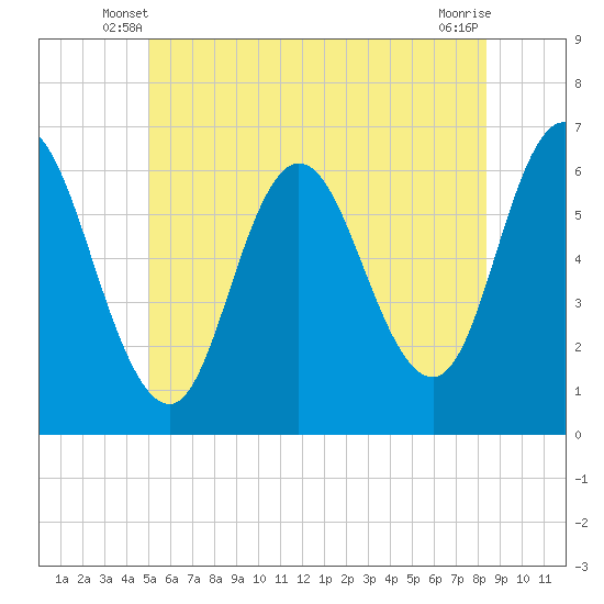 Salmon Falls River tide chart for Sunday, June 8, 2025