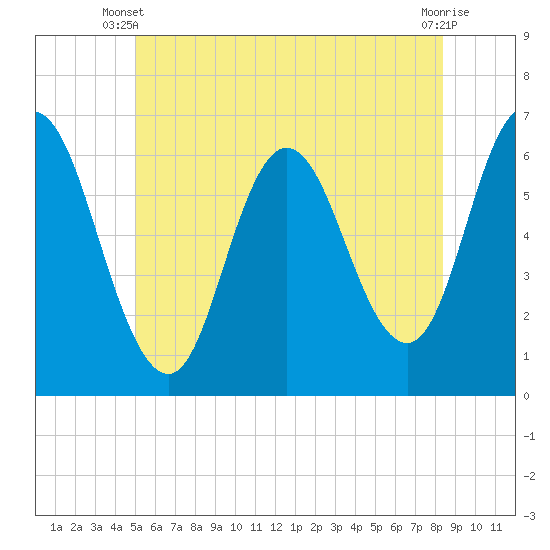 Salmon Falls River tide chart for Monday, June 9, 2025