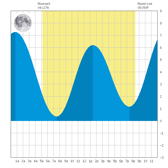 Salmon Falls River tide chart for Thursday, July 10, 2025