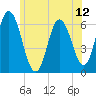 Salmon Falls River tide chart for Saturday, July 12, 2025