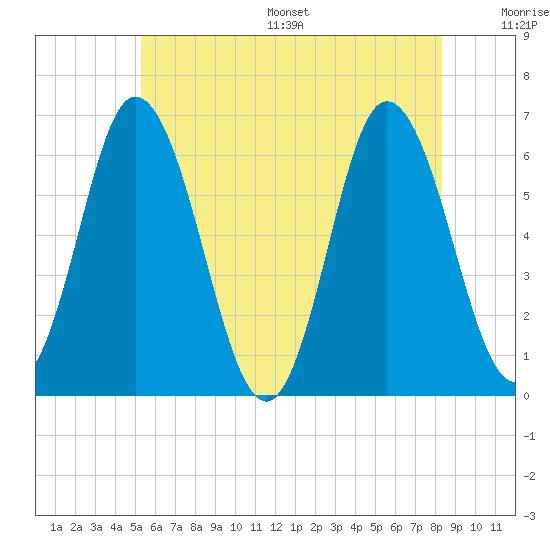 Salmon Falls River tide chart for Wednesday, July 16, 2025