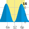 Salmon Falls River tide chart for Wednesday, July 16, 2025