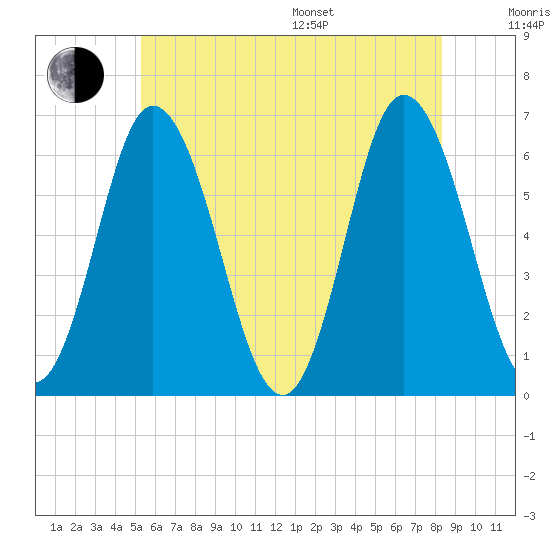 Salmon Falls River tide chart for Thursday, July 17, 2025