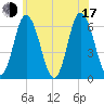 Salmon Falls River tide chart for Thursday, July 17, 2025