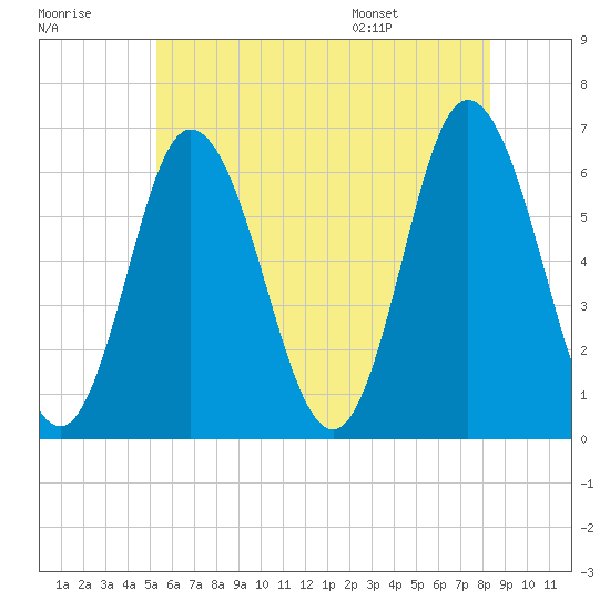 Salmon Falls River tide chart for Friday, July 18, 2025