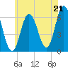 Salmon Falls River tide chart for Monday, July 21, 2025