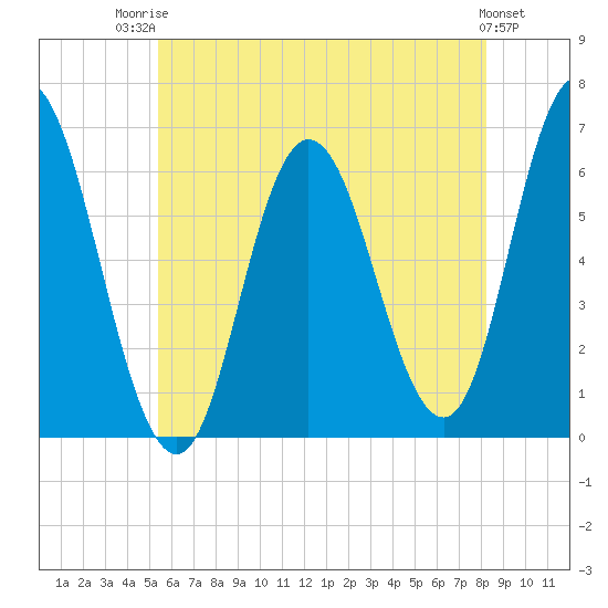 Salmon Falls River tide chart for Wednesday, July 23, 2025