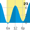 Salmon Falls River tide chart for Wednesday, July 23, 2025