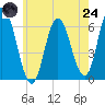 Salmon Falls River tide chart for Thursday, July 24, 2025