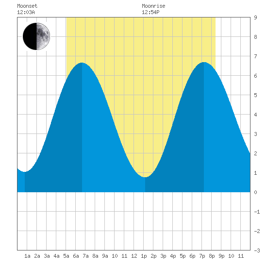 Salmon Falls River tide chart for Wednesday, July 2, 2025