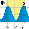 Salmon Falls River tide chart for Wednesday, July 2, 2025