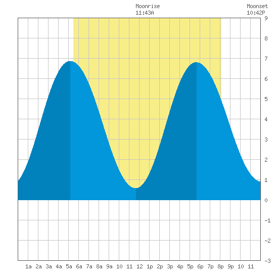 Salmon Falls River tide chart for Wednesday, July 30, 2025