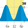 Salmon Falls River tide chart for Wednesday, July 30, 2025