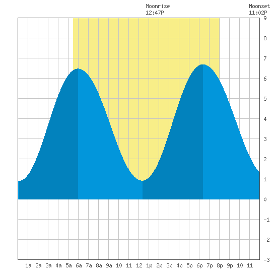 Salmon Falls River tide chart for Thursday, July 31, 2025