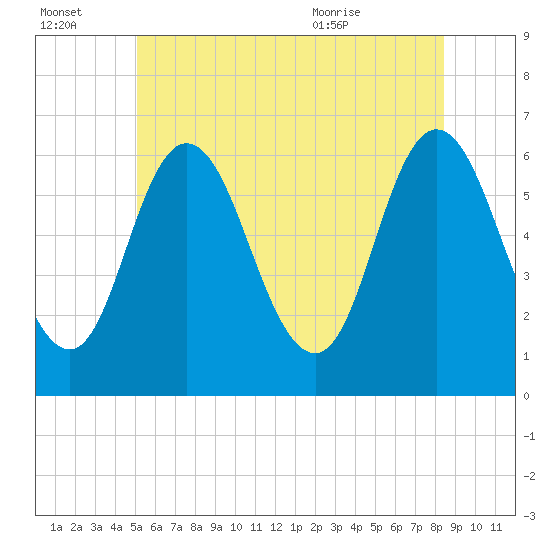 Salmon Falls River tide chart for Thursday, July 3, 2025
