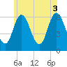 Salmon Falls River tide chart for Thursday, July 3, 2025