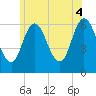 Salmon Falls River tide chart for Friday, July 4, 2025