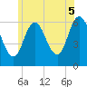 Salmon Falls River tide chart for Saturday, July 5, 2025