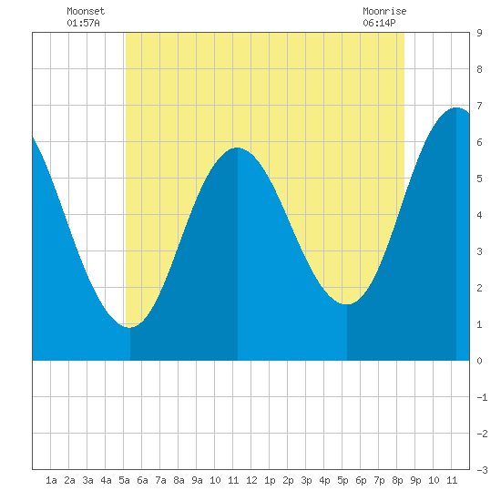 Salmon Falls River tide chart for Monday, July 7, 2025