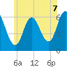 Salmon Falls River tide chart for Monday, July 7, 2025