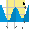 Salmon Falls River tide chart for Wednesday, July 9, 2025