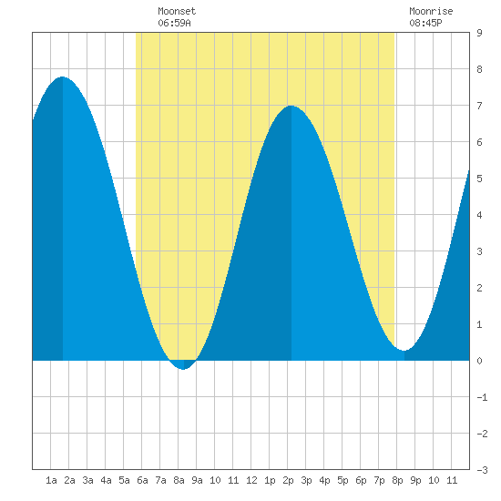 Salmon Falls River tide chart for Sunday, August 10, 2025